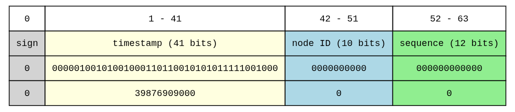 Snowflake ID bit layout